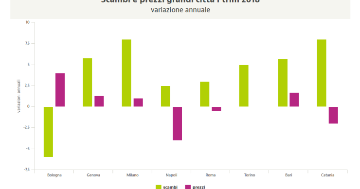 Fimaa: +4,5% le compravendite nel I trim 2018, ma prezzi ancora giù dell'1,2%