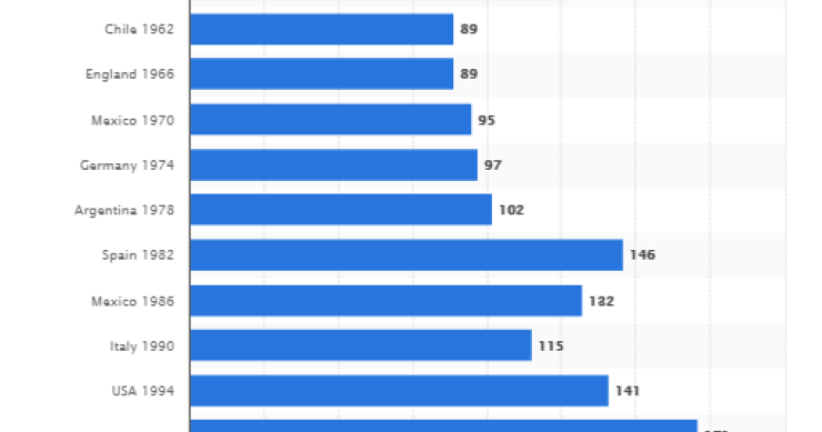Immagine del giorno: I goal segnati ai mondiali dal 1930 al 2014