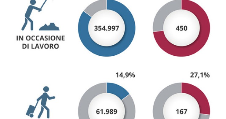 Immagine del giorno: Inail, infortuni e morti sul lavoro