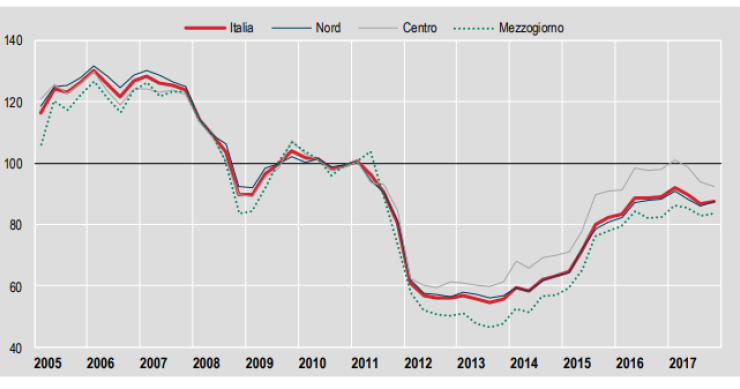 Immagine del giorno: Andamento mutui da fonte notarile