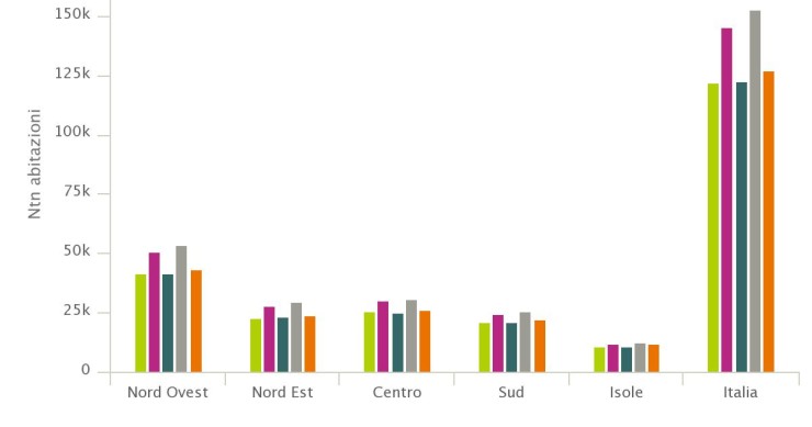 Immagine del giorno: Ntn abitazioni I, II, III, IV trim 2017 e I trim 2018 per area territoriale