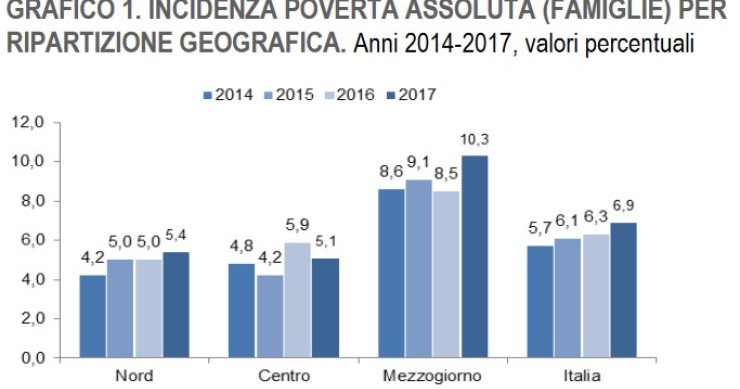 Immagine del giorno: incidenza povertà assoluta famiglie per ripartizione geografica