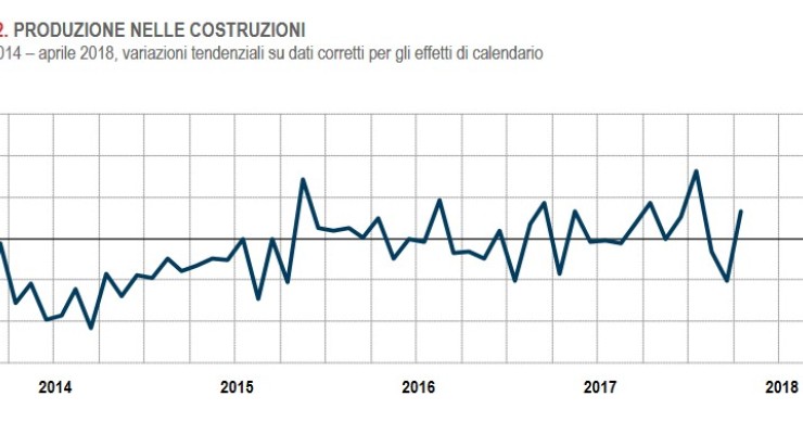 Immagine del giorno: ad aprile la produzione nelle costruzioni cresce del 3,3% su base annua 