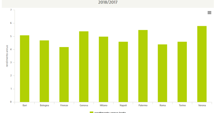 Quanto rende il mattone? La mappa delle principali città
