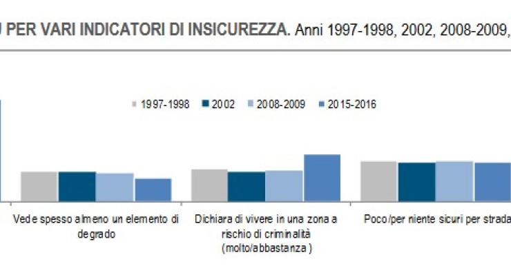 Immagine del giorno: la percezione della sicurezza dei cittadini italiani