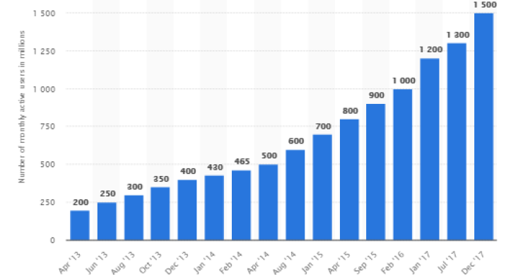 Immagine del giorno: Il numero di utenti attivi su Whatsapp a livello mondiale