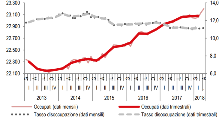 Immagine del giorno: Andamento tasso di disoccupazione e numero occupati dal 2013 al 2018