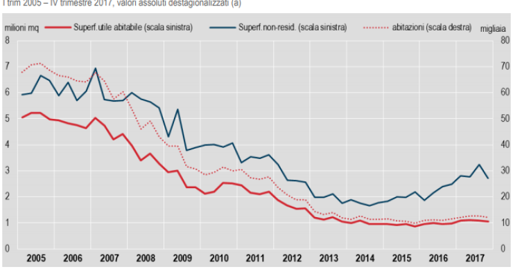 Immagine del giorno: in calo i permessi di costruire nel quarto trimestre 2017