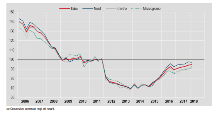 Le compravendite immobiliari da fonte notarile nel I trimestre 2018