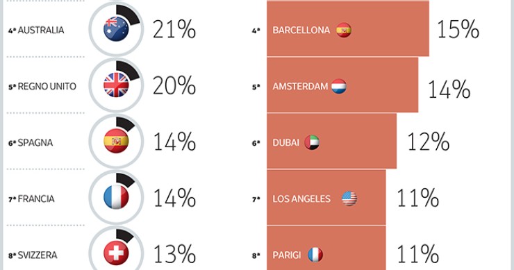 Immagine del lavoro: Le mete top per lavorare all'estero