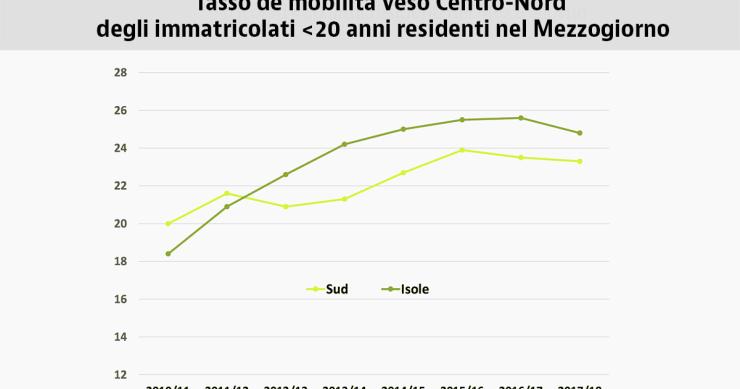 Gli studenti fuori sede trainano il mercato di affitti e campus