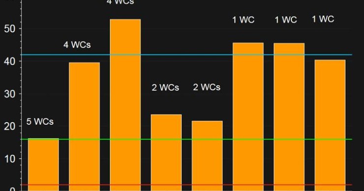 Immagine del giorno: Il Pil pro capite dei Paesi che hanno vinto il Mondiale
