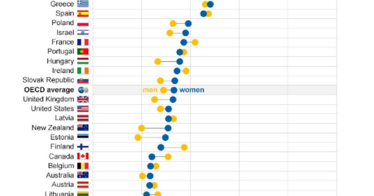 Immagine del giorno: quanti NEET ci sono nei Paesi dell'OCSE