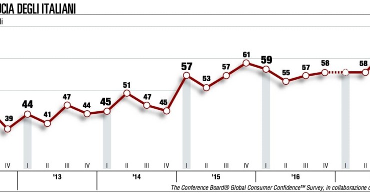 Consumi in calo nel primo trimestre 2018 in Italia