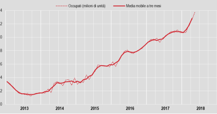 Immagine del giorno: Il numero di occupati dal 2013 al 2018