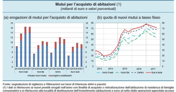 Immagine del giorno: mutui per acquisto di abitazioni nelle diverse aree italiane