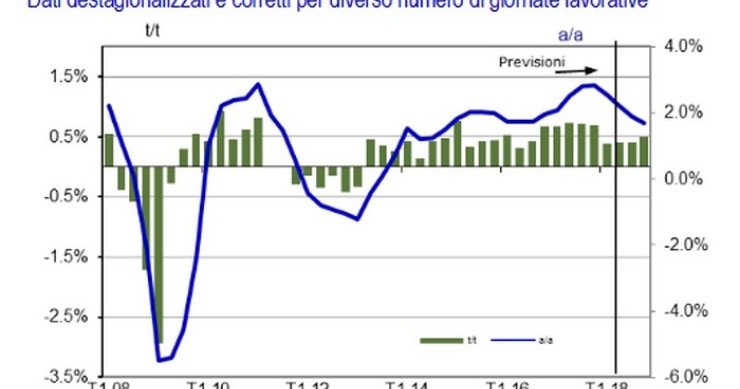 Immagine del giorno: l’andamento del Pil nell’Eurozona