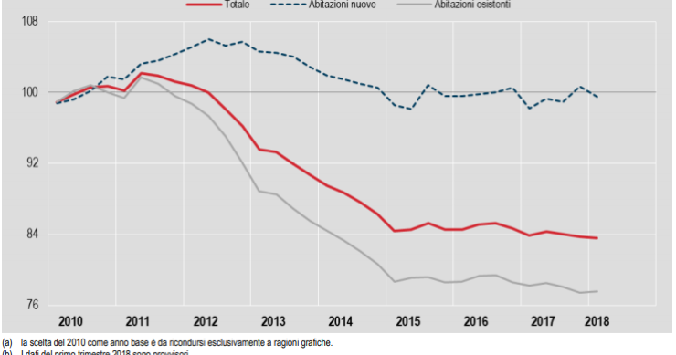 Immagine del giorno: Andamento prezzi abitazioni nuove ed esistenti