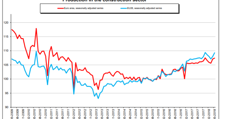Immagine del giorno: Produzione edile nell'Ue