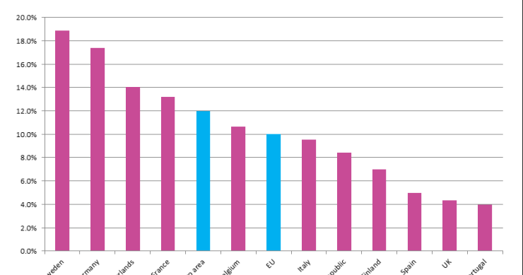 Immagine del giorno: l’indice di risparmio delle famiglie nell’Unione Europea