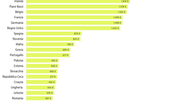 Immagine del giorno: gli stipendi minimi nei Paesi dell'Unione Europea