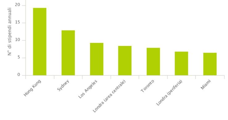 Né Tokyo né New York... Ecco le città dove le case sono più care rispetto ai salari