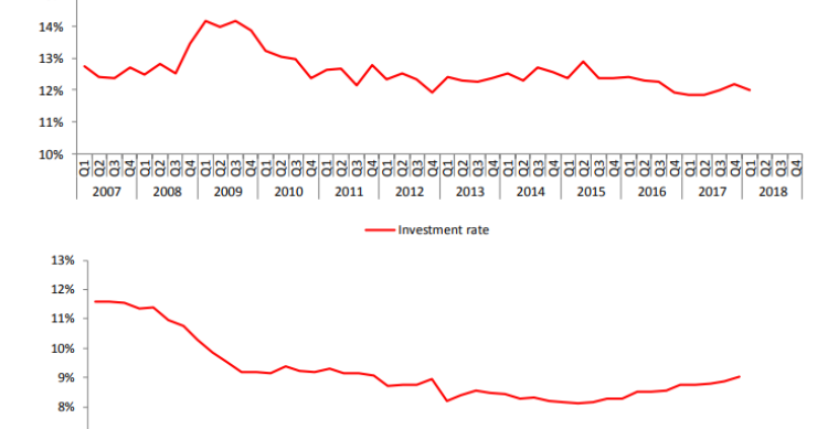 Immagine del giorno: cresce il tasso di investimenti nell’Eurozona