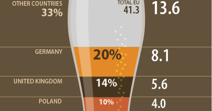 Immagine del giorno: la produzione di birra nell’Unione Europea