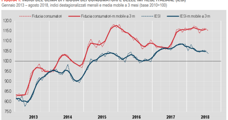 Immagine del giorno: ad agosto cala l’indice di fiducia dei consumatori 
