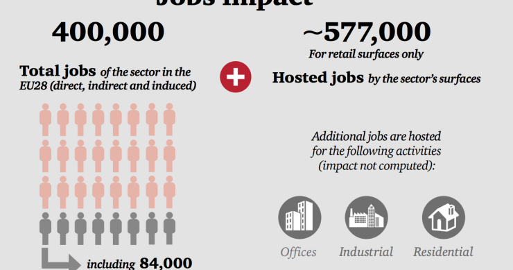 Il settore immobiliare in Europa genera quasi mezzo milione di posti di lavoro