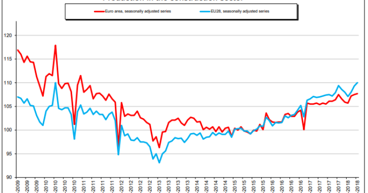 Immagine del giorno: la produzione edile cresce dello 0,2% nell'Eurozona