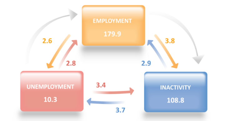 Immagine del giorno: 2,8 milioni di persone hanno trovato lavoro nell’UE