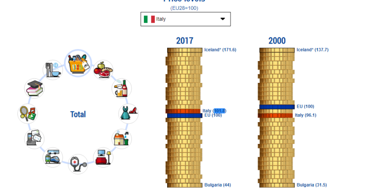 Immagine del giorno: il livello dei prezzi nei Paesi europei