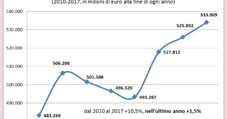 Immagine del giorno: l’indebitamento delle famiglie italiane