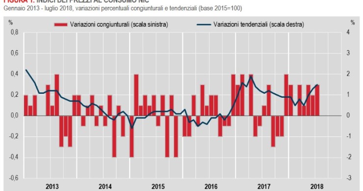 Immagine del giorno: a luglio 2018 l’inflazione è salita all’1,5%