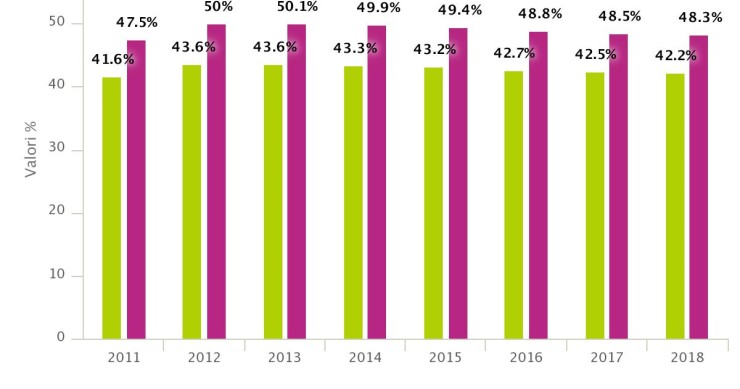 Quanto pesa la pressione fiscale sui contribuenti, i dati