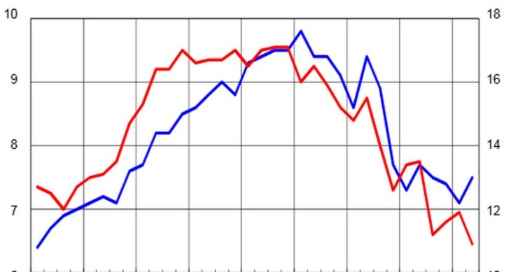 Immagine del giorno: andamento dei tempi di vendita e dello sconto medio sul prezzo richiesto