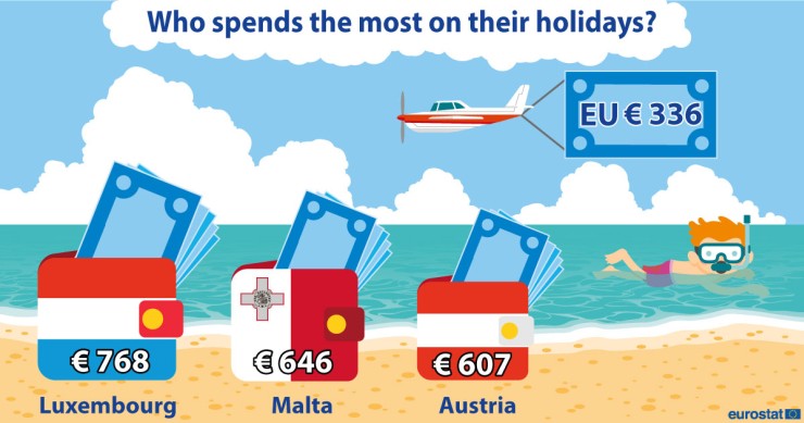 Immagine del giorno: chi spende di più per le vacanze in Europa