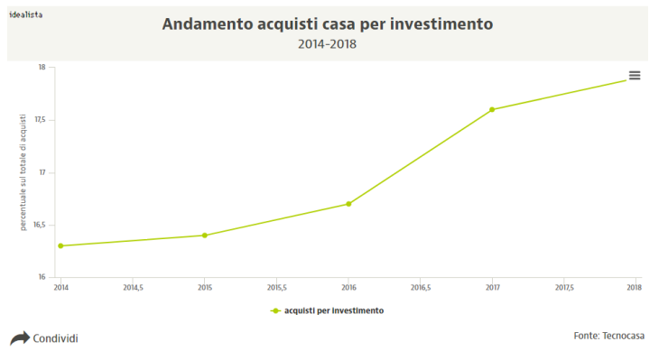 Immagine del giorno: Andamento acquisto casa per investimento