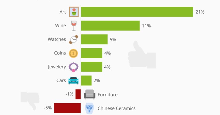 Immagine del giorno: nel 2017 sono cresciuti gli investimenti in opere d'arte