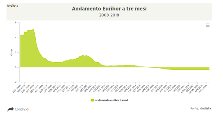 Previsione tassi mutui: Euribor in aumento dal 2020