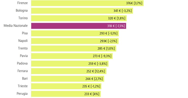 Si vivacizza il mercato delle case in condivisione: crescono domanda e offerta, calano i prezzi