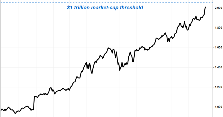 Immagine del giorno: le azioni di Amazon superano la soglia dei 2000 dollari