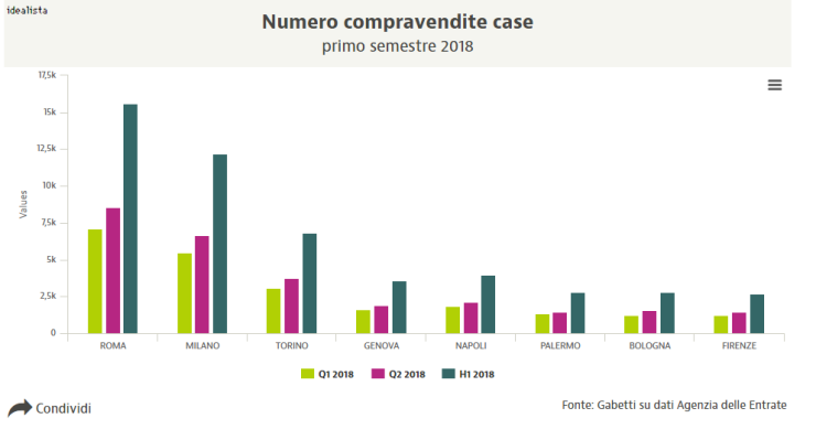 Prezzi case: nel 2018 si va verso la stabilità 