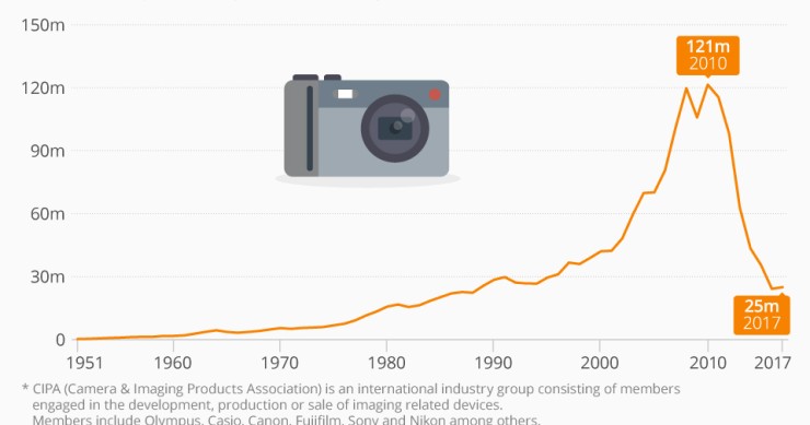 Immagine del giorno: gli effetti degli smartphone sull’industria fotografica