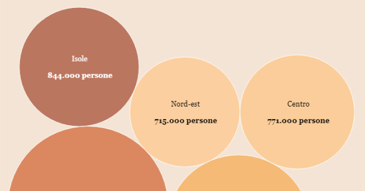 Immagine del giorno: Sud e Isole sono le aree più povere d'Italia