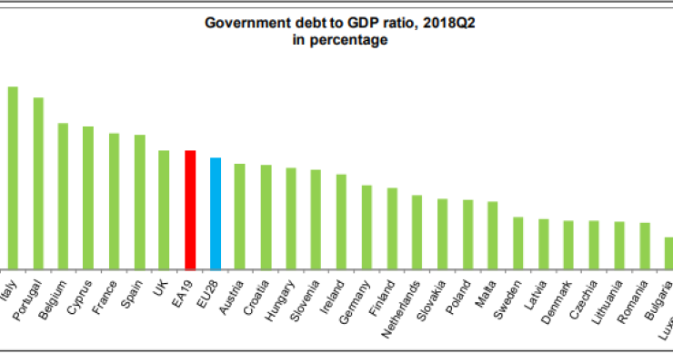 Immagine del giorno: debito pubblico/Pil, Italia seconda nell’Eurozona