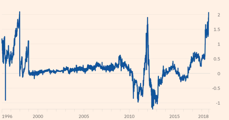 Immagine del giorno: lo spread Italia-Spagna raggiunge il picco massimo
