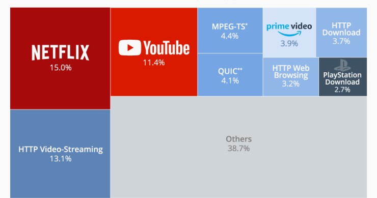 Immagine del giorno: il 15% del traffico di video su internet passa per Netflix