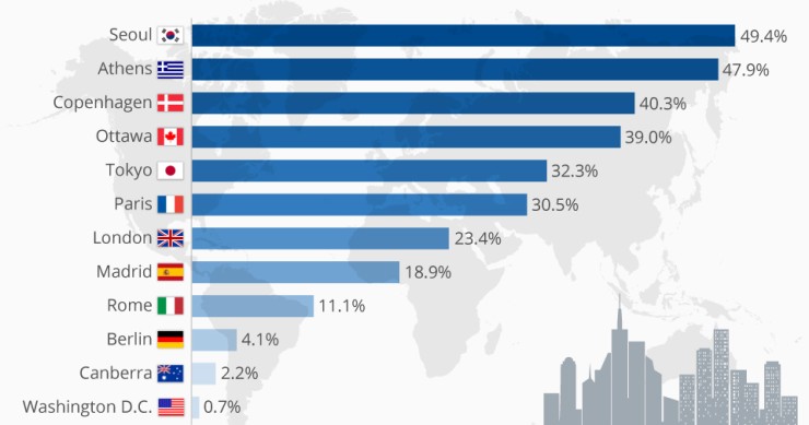 Immagine del giorno: il peso delle Capitali sulle economie nazionali